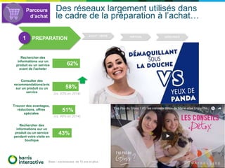 62%
58%
51%
43%
Rechercher des
informations sur un
produit ou un service
avant de l'acheter
Consulter des
recommandations/avis
sur un produit ou un
service
Trouver des avantages,
réductions, offres
spéciales
Rechercher des
informations sur un
produit ou un service
pendant votre visite en
boutique
Base : socionautes de 15 ans et plus
PREPARATION
Parcours
d’achat
Des réseaux largement utilisés dans
le cadre de la préparation à l’achat…
(vs. 53% en 2014)
(vs. 49% en 2014)
15
1
 