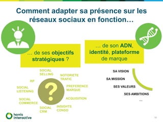 Comment adapter sa présence sur les
réseaux sociaux en fonction…
… de son ADN,
identité, plateforme
de marque
… de ses objectifs
stratégiques ?
SA VISION
18
SA MISSION
SES VALEURS
SES AMBITIONS
…
NOTORIETE
TRAFIC
SOCIAL
CRM
SOCIAL
COMMERCE
RP
ACQUISITION
SOCIAL
LISTENING
PREFERENCE
MARQUE
SOCIAL
SELLING
INSIGHTS
CONSO
 