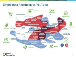 Empreintes Facebook vs YouTube
20
 