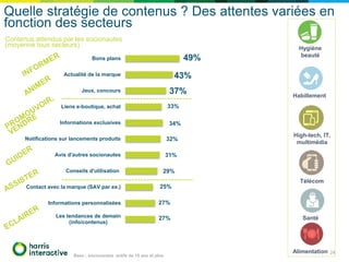 49%
43%
37%
33%
34%
32%
31%
29%
25%
27%
27%
Bons plans
Actualité de la marque
Jeux, concours
Liens e-boutique, achat
Informations exclusives
Notifications sur lancements produits
Avis d'autres socionautes
Conseils d'utilisation
Contact avec la marque (SAV par ex.)
Informations personnalisées
Les tendances de demain
(info/contenus)
Quelle stratégie de contenus ? Des attentes variées en
fonction des secteurs
Base : socionautes actifs de 15 ans et plus
Contenus attendus par les socionautes
(moyenne tous secteurs)
24
Hygiène
beauté
Habillement
High-tech, IT,
multimédia
Télécom
Santé
Alimentation
 