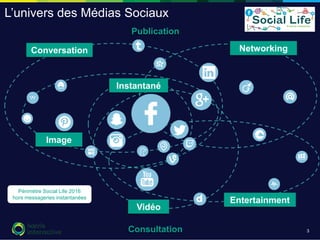 L’univers des Médias Sociaux
Conversation Networking
Image
Entertainment
Vidéo
Publication
Consultation 3
Périmètre Social Life 2016
hors messageries instantanées
Instantané
 
