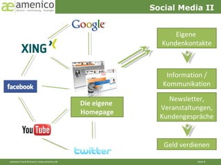 Eigene  Kundenkontakte Information / Kommunikation Newsletter, Veranstaltungen, Kundengespräche Die eigene  Homepage Social Media II Geld verdienen 
