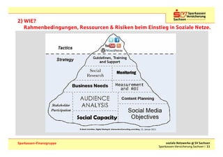 2) WIE?
   Rahmenbedingungen, Ressourcen & Risiken beim Einstieg in Soziale Netze.




                                              , 15. Januar 2011




Sparkassen-Finanzgruppe                                                soziale Netzwerke @ SV Sachsen
                                                                  Sparkassen-Versicherung Sachsen | 11
 