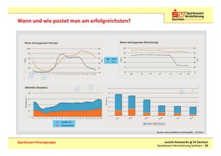 Wann und wie postet man am erfolgreichsten?




                                              Quelle: www.socialbench.de/infografik , Juli 2011



Sparkassen-Finanzgruppe                            soziale Netzwerke @ SV Sachsen
                                              Sparkassen-Versicherung Sachsen | 20
 