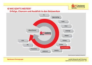 4) WIE GEHT’S WEITER?
   Erfolge, Chancen und Ausblick in den Netzwerken




                                                         Quelle: Deutscher Sparkassen Verlag, 2011



Sparkassen-Finanzgruppe                                   soziale Netzwerke @ SV Sachsen
                                                     Sparkassen-Versicherung Sachsen | 27
 