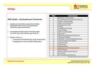 Erfolge



AMC-Studie – die Assekuranz im Internet

•   Sparkassen-Versicherung Sachsen belegt
    insgesamt Platz 18 von 123 getesteten
    Versicherungsunternehmen.

•   Innerhalb der klassischen Versicherungen
    erreichte das Unternehmen gar Rang 14.

•   Stärken sind u.a.:
        Innovative Produktinfos für junge Erwachsene
        Engagement in den sozialen Netzwerken




                                                       Quelle: AMC Finanzmarkt GmbH, Dezember 2010



Sparkassen-Finanzgruppe                                     soziale Netzwerke @ SV Sachsen
                                                       Sparkassen-Versicherung Sachsen | 28
 