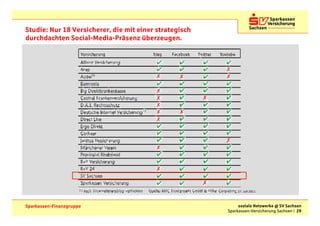 Studie: Nur 18 Versicherer, die mit einer strategisch
durchdachten Social-Media-Präsenz überzeugen.




                                                            , 27. Juli 2011




Sparkassen-Finanzgruppe                                      soziale Netzwerke @ SV Sachsen
                                                        Sparkassen-Versicherung Sachsen | 29
 