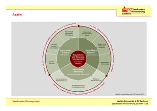 Fazit:




                             Quelle: blog.talkabout.de, 20. Februar 2011



Sparkassen-Finanzgruppe        soziale Netzwerke @ SV Sachsen
                          Sparkassen-Versicherung Sachsen | 35
 