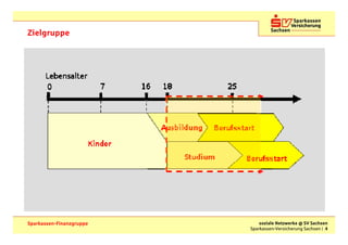 Zielgruppe




Sparkassen-Finanzgruppe       soziale Netzwerke @ SV Sachsen
                          Sparkassen-Versicherung Sachsen | 4
 