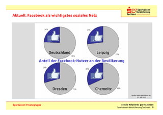 Aktuell: Facebook als wichtigstes soziales Netz




                          Deutschland              Leipzig

                     Anteil der Facebook-Nutzer an der Bevölkerung




                            Dresden               Chemnitz
                                                                           Quelle: www.allfacebook.de,
                                                                                   27. Juli 2011




Sparkassen-Finanzgruppe                                           soziale Netzwerke @ SV Sachsen
                                                              Sparkassen-Versicherung Sachsen | 9
 