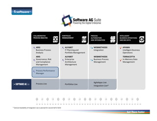 COLLABORATIVE
PROCESS ANALYSIS
PORTFOLIO
MANAGEMENT
PROCESS
AUTOMATION
AND INTEGRATION
INTELLIGENT
BUSINESS OPERATIONS
AND BIG DATA
ALFABET
IT Planning and
Portfolio Management
ALFABET
Enterprise
Architecture
Management
Portfolios Live
WEBMETHODS
Integration
WEBMETHODS
Business Process
Management
AgileApps Live
Integration Live*
APAMA
Intelligent Business
Operations
TERRACOTTA
In-Memory Data
Management
ARIS
Business Process
Analysis
ARIS
Governance, Risk
and Compliance
Management
Process Performance
Manager
Process Live
* General Availability of Integration Live is planned for second half of 2014
 