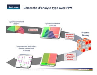 ©2014 Software AG. All rights reserved. For internal use only
Dysfonctionnement
observé
Distribution
Dysfonctionnement
confirmé
Comparaison d’exécution :
Bonnes & mauvaises
pratiques
Analyses
d’impact des
facteurs
influents
Recherche
de facteurs
influents
Process
Mining
Démarche d’analyse type avec PPM
 
