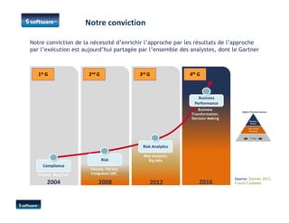 2016
Source: Gartner 2013,
French Caldwell.2004 2008 2012
Volume, Reactive
Compliance
Volume, Variety
Integrated GRC
Risk Analytics
Big data
Notre conviction
Notre conviction de la nécessité d’enrichir l’approche par les résultats de l’approche
par l’exécution est aujourd’hui partagée par l’ensemble des analystes, dont le Gartner
Risk Analytics
Business
Performance
1st G 2nd G 3rd G 4th G
Risk
Business
Transformation,
Decision Making
 