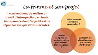La femme et son projet 
Il convient donc de réaliser un 
travail d’introspection, en toute 
transparence dont l’objectif est de 
répondre aux questions suivantes : 
Quelles sont mes 
contraintes 
personnelles ? 
Quels sont mes 
objectifs en tant 
que créateur 
d’entreprise ? 
Quelles 
compétences 
sont nécessaires 
pour mener à 
bien mon projet 
? 
 