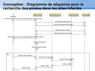 Page  17
Conception : Diagramme de séquence pour la
recherche des pirates dans les sites infectés
 