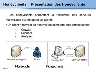 Honeyclients :  Présentation des Honeyclients Les honeyclients permettent la recherche des serveurs malveillants qui attaquent les clients. Un client honeypot ou honeyclient comporte trois composantes: Crawler Scanner Analyser Honeypots  Honeyclients 