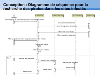 Conception : Diagramme de séquence pour la recherche des pirates dans les sites infectés 