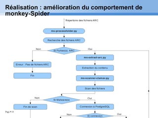 Réalisation : amélioration du comportement de monkey-Spider 