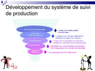Développement du système de suivi
de production
 