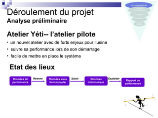 Déroulement du projet
Analyse préliminaire

Atelier Yéti-- l’atelier pilote
• un nouvel atelier avec de forts enjeux pour l’usine
• suivre sa performance lors de son démarrage
• facile de mettre en place le système

 Etat des lieux
  Données de    Relever   Données sous    Saisir     Données      Exploiter
                                                                               Rapport de
  performance             format papier            informatique               performance
 