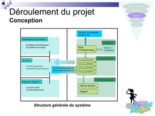 Déroulement du projet
Conception




       Structure générale du système
 