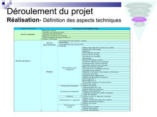 Déroulement du projet
Réalisation- Définition des aspects techniques
 