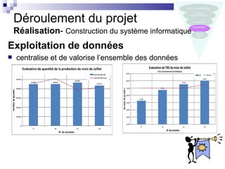 Déroulement du projet
    Réalisation- Construction du système informatique
Exploitation de données
   centralise et de valorise l’ensemble des données
 