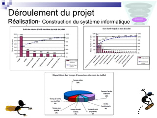 Déroulement du projet
Réalisation- Construction du système informatique
 