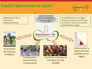 Capital regional para la región
Inversión financiera
de los ciudadanos
de una región
Los ciudadanos de una región
compran acciones y contribuyen
con dinero y voto en la creación
sostenible de la región
Connectando la
cadena de valor
añadido en una
región
financiación
de empresas
ecológicas
Invertir en empresas de
la cadena de valor
añadido
Financiación y
asesoramiento
a empresarios
Regionalwert AG se
administra
profesionalmente
 