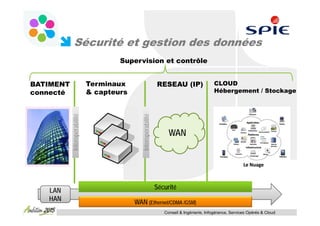Sécurité et gestion des données
                                      Supervision et contrôle


BATIMENT                      Terminaux                          RESEAU (IP)                  CLOUD
connecté                      & capteurs                                                      Hébergement / Stockage
           Interopérabilité




                                              Interopérabilité
                                                                      WAN




   LAN                                                           Sécurité
   HAN                                     WAN (Ethernet/CDMA /GSM)
                                                                    Conseil & Ingénierie, Infogérance, Services Opérés & Cloud
 