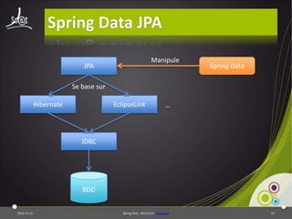 Spring Data JPA
Manipule

JPA

Spring Data

Se base sur
Hibernate

EclipseLink

…

JDBC

BDD
2013-11-15

Spring Data - 20131114 - sdjpabase

12

 