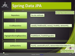 Spring Data JPA
Spring Data Commons

Repository

CrudRepository

PagingAndSortingRepository

JpaRepository

Pas de méthode

save(S), findOne(ID), exists(), findAll(), deleteAll(), …

findAll(Sort), findAll(Pageable)

flush(), saveAndFlush(T), deleteInBatch(Iterable<T>), …
Spring Data JPA

2013-11-15

Spring Data - 20131114 - sdjpabase

16

 
