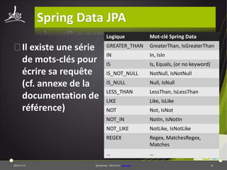 Spring Data JPA
Logique

GreaterThan, IsGreaterThan

IN

In, IsIn

IS

Is, Equals, (or no keyword)

IS_NOT_NULL

NotNull, IsNotNull

IS_NULL

Null, IsNull

LESS_THAN

LessThan, IsLessThan

LIKE

Like, IsLike

NOT

Not, IsNot
NotIn, IsNotIn

NOT_LIKE

NotLike, IsNotLike

REGEX

Regex, MatchesRegex,
Matches

…
2013-11-15

GREATER_THAN

NOT_IN

⦿Il existe une série
de mots-clés pour
écrire sa requête
(cf. annexe de la
documentation de
référence)

Mot-clé Spring Data

…

Spring Data - 20131114 - sdjpabase

21

 