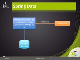 Spring Data
API de manipulation de
la source de données
(JPA, Neo4j, MongoDB,
etc.)

Manipule

Spring Data

Source de
données

2013-11-15

Spring Data – 20131114

6

 