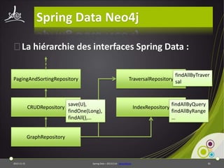 Spring Data Neo4j
⦿La hiérarchie des interfaces Spring Data :
findAllByTraver
TraversalRepository sal

PagingAndSortingRepository

CRUDRepository

save(U),
findOne(Long),
findAll(),…

IndexRepository

findAllByQuery
findAllByRange
…

GraphRepository

2013-11-15

Spring Data – 20131114 - sdneo4jbase

81

 