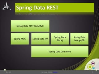 Spring Data REST
Spring Data REST WebMVC

Spring MVC

Spring Data JPA

Spring Data
Neo4j

Spring Data
MongoDB

Spring Data Commons

2013-11-15

Spring Data – 20131114 - sdjpabase

87

 