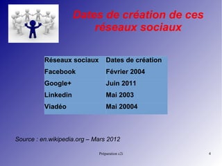 Préparation c2i 4
Dates de création de ces
réseaux sociaux
Source : en.wikipedia.org – Mars 2012
Réseaux sociaux Dates de création
Facebook Février 2004
Google+ Juin 2011
Linkedin Mai 2003
Viadéo Mai 20004
 