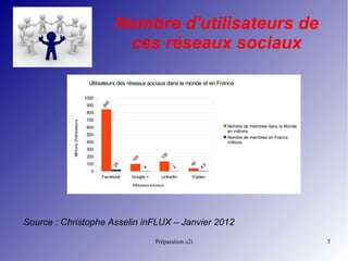 Préparation c2i 5
Nombre d'utilisateurs de
ces réseaux sociaux
Source : Christophe Asselin inFLUX – Janvier 2012
Facebook Google + Linkedin Viadeo
0
100
200
300
400
500
600
700
800
900
1000
845
100
135
40
25
4
3
4.5
Utilisateurs des réseaux sociaux dans le monde et en France
Nombre de membres dans le Monde
en millions
Nombre de membres en France
millions
Réseaux sociaux
Millionsd'utilisateurs
 