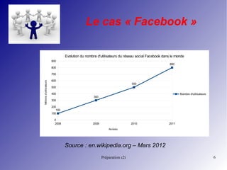 Préparation c2i 6
Le cas « Facebook »
Source : en.wikipedia.org – Mars 2012
2008 2009 2010 2011
0
100
200
300
400
500
600
700
800
900
100
300
500
800
Evolution du nombre d'utilisateurs du réseau social Facebook dans le monde
Nombre d'utilisateurs
Années
Millionsd'utilisateurs
 