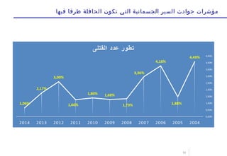 10
‫فيها‬ ‫طرفا‬ ‫الحافلة‬ ‫تكون‬ ‫التي‬ ‫الجسمانية‬ ‫السير‬ ‫حوادث‬ ‫مؤشرات‬
 