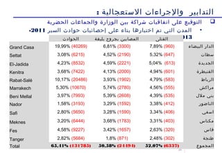 20
‫الستعجالية‬ ‫والجراءات‬ ‫التدابير‬:
‫الحضرية‬ ‫والجماعات‬ ‫الوزارة‬ ‫بين‬ ‫شراكة‬ ‫اتفاقيات‬ ‫على‬ ‫التوقيع‬
•‫السير‬ ‫حوادث‬ ‫إحصائيات‬ ‫على‬ ‫بناء‬ ‫اختيارها‬ ‫تم‬ ‫التي‬ ‫المدن‬2011-
2013:‫الحوادث‬ ‫بليغة‬ ‫بجروح‬ ‫المصابين‬ ‫القتلى‬
Grand Casa 19,99% (40269) 6,81% (3300) 7,89% (960) ‫البيضاء‬ ‫الدار‬
Settat 3,08% (6215) 4,52% (2190) 5,32% (647) ‫سطات‬
El-Jadida 4,23% (8532) 4,59% (2221) 5,04% (613) ‫الجديدة‬
Kenitra 3,68% (7422) 4,13% (2000) 4,94% (601) ‫القنيطرة‬
Rabat-Salé 10,17% (20486) 3,93% (1902) 4,79% (583) ‫الرباط‬
Marrakech 5,30% (10670) 5,74% (2780) 4,56% (555) ‫مراكش‬
Beni Mellal 3,97% (7993) 5,39% (2608) 4,39% (535) ‫ملل‬ ‫بني‬
Nador 1,58% (3193) 3,29% (1592) 3,38% (412) ‫الناضور‬
Safi 2,80% (5650) 3,28% (1590) 3,34% (406) ‫اسفي‬
Meknes 3,20% (6444) 3,68% (1783) 3,31% (403) ‫مكناس‬
Fes 4,58% (9227) 3,42% (1657) 2,63% (320) ‫فاس‬
Tanger 2,82% (5684) 1,8% (871) 2,48% (302) ‫طنجة‬
Total 65,41% (131785) 50,58% (24494) 52,07% (6337) ‫المجموع‬
 