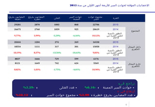 6
‫سنة‬ ‫من‬ ‫الولى‬ ‫أشهر‬ ‫للربعة‬ ‫السير‬ ‫لحوادث‬ ‫المؤقتة‬ ‫الحصائيات‬2015
:‫في‬ ‫تراجع‬
-‫المميتة‬ ‫السير‬ ‫حوادث‬:-6,16%-‫القتلى‬ ‫عدد‬:-5,29%
: ‫في‬ ‫ارتفاع‬
-‫خطيرة‬ ‫بجروح‬ ‫المصابين‬ ‫عدد‬:3,99%: -‫السير‬ ‫حوادث‬ ‫مجموع‬10,12%
‫بجروح‬ ‫المصابون‬
‫خفيفة‬
‫بجروح‬ ‫المصابون‬
‫خطيرة‬
‫القتلى‬
‫السير‬ ‫حوادث‬
‫المميتة‬
‫حوادث‬ ‫مجموع‬
‫السير‬
‫الفترة‬  
29281 2870 1003 868 22706 2015
‫المجموع‬
26675 2760 1059 925 20619 2014
9,77% 3,99% -5,29% -6,16% 10,12%
‫بالنسبة‬ ‫التطور‬
‫من‬ ‫الفترة‬ ‫لنفس‬
2014
20444 1204 274 269 16530 2015
‫المجال‬ ‫داخل‬
‫الحضري‬
18554 1111 317 301 15050 2014
10,19% 8,37% -13,56% -10,63% 9,83%
‫بالنسبة‬ ‫التطور‬
‫من‬ ‫الفترة‬ ‫لنفس‬
2014
8837 1666 729 599 6176 2015
‫المجال‬ ‫خارج‬
‫الحضري‬
8121 1649 742 624 5569 2014
8,82% 1,03% -1,75% -4,01% 10,90%
‫بالنسبة‬ ‫التطور‬
‫من‬ ‫الفترة‬ ‫لنفس‬
2014
 