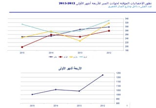 8
‫الولى‬ ‫أشهر‬ ‫للربعة‬ ‫السير‬ ‫لحوادث‬ ‫المؤقتة‬ ‫الحصائيات‬ ‫تطور‬2012-2015
:‫الحضري‬ ‫المدار‬ ‫وخارج‬ ‫داخل‬ ‫القتلى‬ ‫عدد‬
 