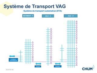 2014-05-06 11
Système de Transport VAG
19
18
17
16
15 15
14 14
13 13
12 12
11 11
10 10
9 9
8 8 8
7 7 7
6 6 6
5 5 5
4 4 4
3 3 3
2 2 2
1 1 1
S0 RC RC
S1 S1 S1
S2 S2 S2
S3 S3
S4
Système de transport automatisé (STA)
BÂTIMENT F AILE C
Livraison
Fournisseurs
Tunnel
AILE D
Corridor
 