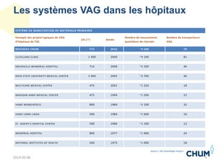 Les systèmes VAG dans les hôpitaux
32014-05-06
SYSTÈME DE MANUTENTION DE MATÉRIAUX PRIMAIRES
Exemple des projets typiques de VAG
d’hôpitaux de TSG
Lits (~) Année
Nombre de mouvements
quotidiens de chariots
Nombre de transporteurs
VAG
NOUVEAU CHUM 772 2016 ~3 500 70
CLEVELAND CLINIC 1 400 2009 ~4 100 81
GREENVILLE MEMORIAL HOSPITAL 714 2008 ~2 200 46
OHIO STATE UNIVERSITY MEDICAL CENTER 1 000 2005 ~2 700 46
MULTICARE MEDICAL CENTER 475 2001 ~1 250 18
MADIGAN ARMY MEDICAL CENTER 475 1994 ~1 500 22
VAMC MINNEAPOLIS 800 1989 ~2 100 32
VAMC LOMA LINDA 500 1984 ~1 600 16
ST. JOSEPH’S HOSPITAL CENTER 500 1980 ~1 100 12
MEMORIAL HOSPITAL 800 1977 ~1 900 24
NATIONAL INSTITUTES OF HEALTH 500 1975 ~1 000 18
Source « The Schachinger Group »
 