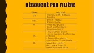 DÉBOUCHÉ PAR FILIÈRE
Filières Débouchés
EM ‣ Professeur d’EPS ‣ Instituteur
‣ Educateur
APSA ‣ EHPAD ‣ Hôpitaux
‣ Enseignant APAS
ES ‣ Préparateur physique
‣ Coach sportif particulier
‣ Coordinateur sportif
MS
‣ Responsable de projet /
‣ Service des sports de collectivistes
territoriales
‣ Responsable marketing /
communication (...) en entreprise
EG ‣ Agent de conception
‣ Responsable de produit
‣ Agent de projet technique
 