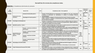 Descriptif des UE en termes des compétences visées.
SEMESTRE 1 : Compétences dominantes du semestre
CODE
APOGEE
Nom de l’UE ECTS Compétences visées : être capable de statuts
Heures de
formation
en
présentiel
Heures
perso.
SPT1093L
Sciences de la vie et
motricité 1
Anatomie fonctionnelle partie A
6
Analyser fonctionnellement les mouvements et la mobilité du tronc pour comprendre
comment se construisent les coordinations et prévenir les principales blessures
correspondantes
OBL
48
(en
CM/TD)
44
Physiologie de l’exercice partie A Définir, identifier et expliquer le fonctionnement du muscle à l’exercice musculaire
Définir, identifier et expliquer le fonctionnement des systèmes bioénergétiques utilisés
lors de l’exercice musculaire
OBL 66
SPT1094L Psychologie du Développement
6
Analyser et comprendre le fonctionnement de l’enfant aux différents âges de l’enfance à
l’aide des caractéristiques de celui-ci du point de vue psychomoteur, cognitif, affectif, de
son rapport aux règles et aux normes morales.
OBL 48
(en
CM/TD)
120
SPT1095L Spécialités sportives - Année 1
6
Analyser sa propre pratique pour s’inscrire dans un projet personnel de transformation
motrice au regard des spécificités de la spécialité choisie.
OBL
72
(en TD/TP)
30
SPT1096L
Approfondissement
Sportif - 1 (1 choix
parmi 4)
Groupe 1 : dominance activités de
performance
Se donner un projet et réaliser des performances dans le sport concerné (Athlétisme ou
Haltérophilie ou Natation) par la maitrise d’éléments théoriques et d’outils d’analyse de
l’activité en vue de transformer sa propre pratique.
OBL à
choix
(Une
parmi 4)
60
(en TD/TP)
30
Groupe 2 : Dominance Activités
ARTISTIQUES
6
A partir d’une expérience pratique dans les différents rôles sociaux de l’APS pratiquée (Art
du cirque ou Gymnastique ou Hip-hop), analyser sa pratique en ciblant les ressources
sollicitées pour proposer des pistes de remédiation et/ou de progression
Groupe 3 : dominance Activités
DUELLES
Concevoir et mener à bien un projet de transformation de sa pratique (Tennis ou Tennis
de table ou Badminton ou Lutte) pour atteindre un plus haut niveau, en respectant
règles et éthique.
Groupe 4 : dominance Sports
COLLECTIFS
Concevoir et mener à bien un projet de transformations personnelles dans tous les
compartiments du jeu grâce à l’observation et l’analyse de sa pratique (Basket ou Foot
ou Hand ou Rugby ou Volley)
SPT1097L Informatique et C2i (TR1 STAPS)
3
Maîtriser des outils informatiques et des méthodes permettant de gagner en efficacité
dans les études et dans la vie professionnelle
Maîtriser le niveau de compétence universitaire en informatique et environnement
numérique (C2I)
OBL
20
(en TD/TP)
12
SPT1098L Projet Professionnel Personnel (TR1 STAPS)
3
Être capable de se situer en tant qu’étudiant et futur professionnel dans le champ des
STAPS vis-à-vis des exigences propres aux parcours de formation et aux secteurs d’activité,
en relation avec les spécificités de son profil personnel
OBL
20
(en TD/TP) 24
 