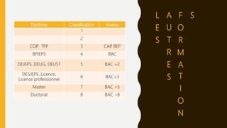 L
E
S
A
U
T
R
E
S
F
O
R
M
A
T
I
O
N
S
Diplôme Classification niveau
1
2
CQP
, TFP 3 CAP
, BEP
BPJEPS 4 BAC
DEJEPS, DEUG, DEUST 5 BAC +2
DESJEPS, Licence,
Licence professionnel
6 BAC+3
Master 7 BAC +5
Doctorat 8 BAC +8
 