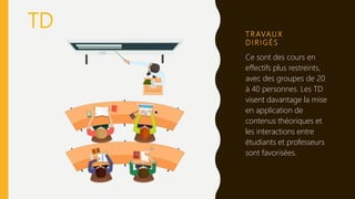 T R AVAU X
D I R I G É S
Ce sont des cours en
effectifs plus restreints,
avec des groupes de 20
à 40 personnes. Les TD
visent davantage la mise
en application de
contenus théoriques et
les interactions entre
étudiants et professeurs
sont favorisées.
TD
 