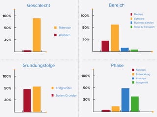 Geschlecht                             Bereich
                                                          Medien
100%                                     100%
                                                          Software
                                                          Business Service

50%                       Männlich       50%              Reise & Transport


                          Weiblich
30%                                      30%




       Gründungsfolge                            Phase
                                                           Konzept
                                                           Entwicklung
100%                                     100%
                                                           Prototyp
                                                           Ausgereift

50%                     Erstgründer       50%

                        Serien Gründer
30%                                       30%
 